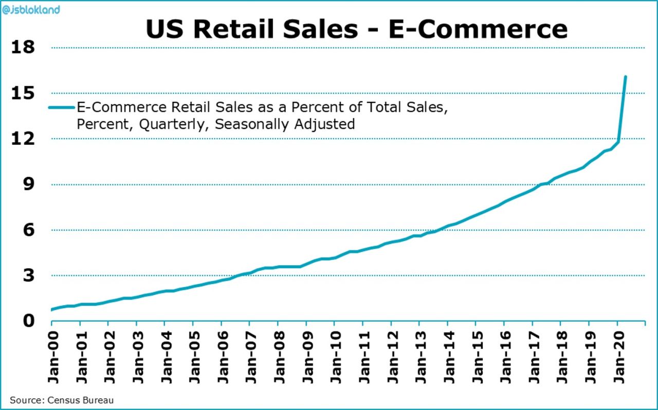 US Retail Sales - E-commerce 