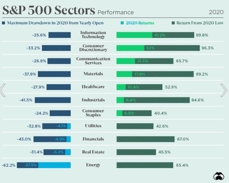 How Every Asset Class, Currency, and S&P 500 Sector Performed in 2020