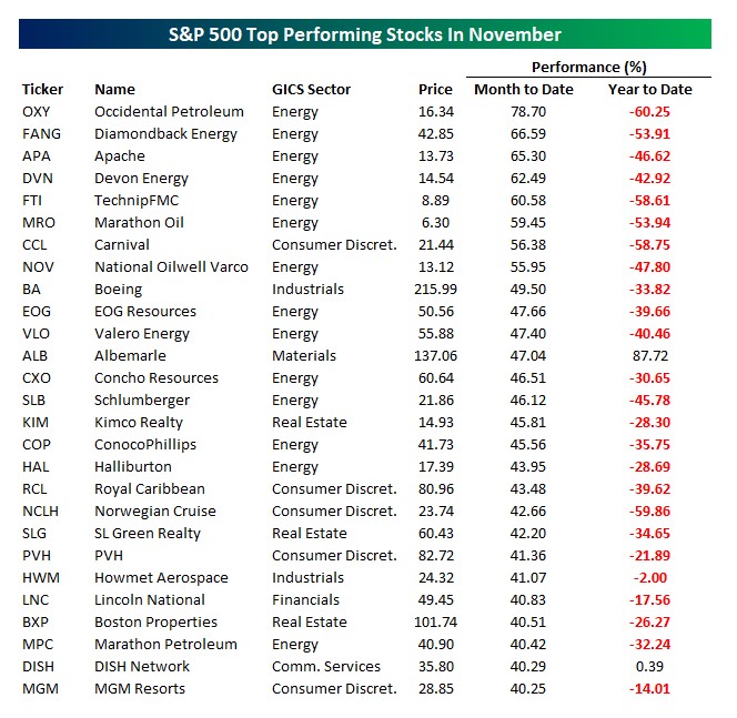 S&P 500 Top performers in November 