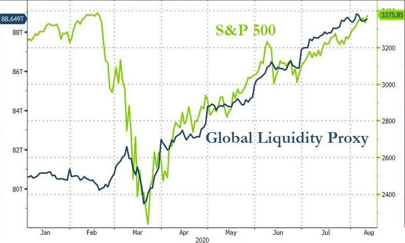 S&P 500 and liquidity 