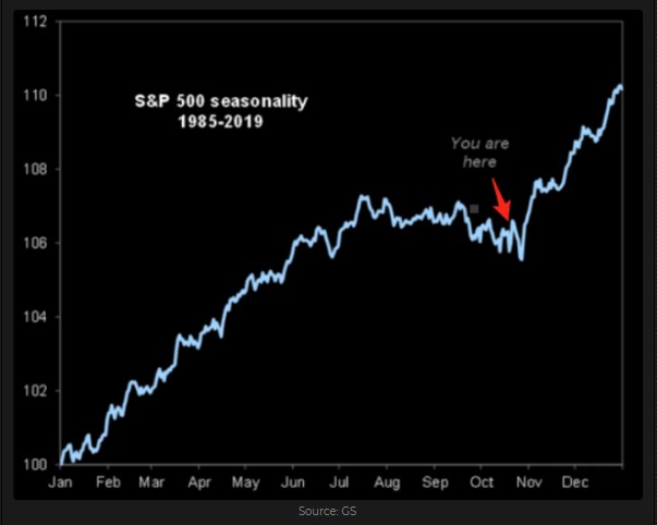 S&P 500 Seasonality 1985-2019