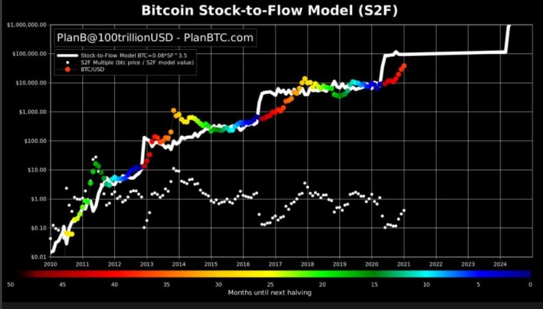 Bitcoin stock to flow model 