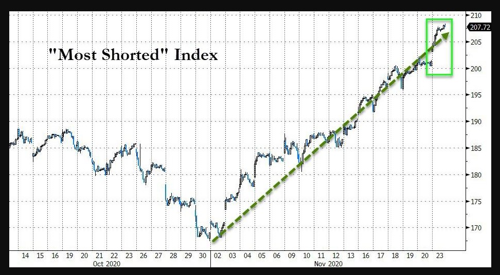 Most shorted stocks index