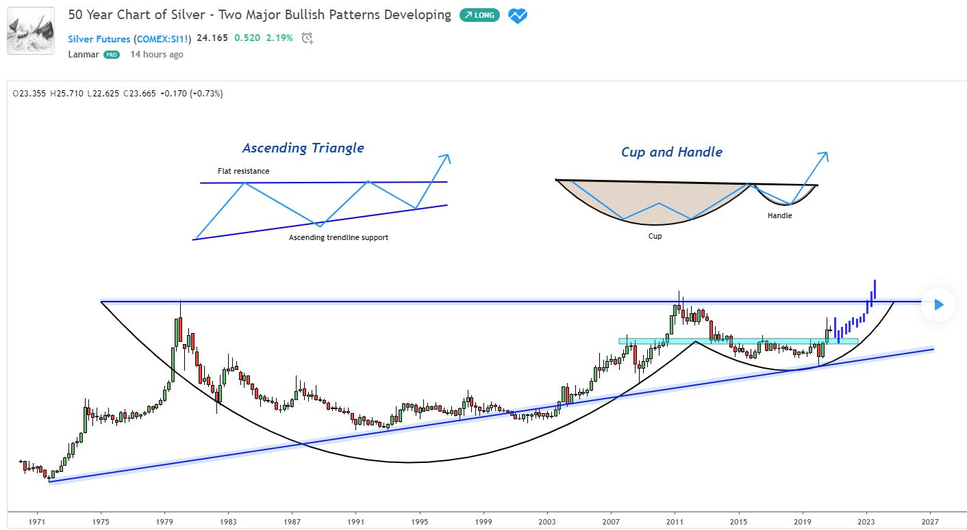 Two 50-year bullish patterns developing in #silver