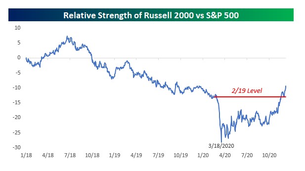 Russell 2000 vs. S&P 500 