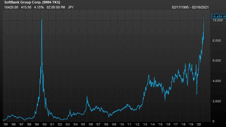 SoftBank stock is back above its dotcom bubble high
