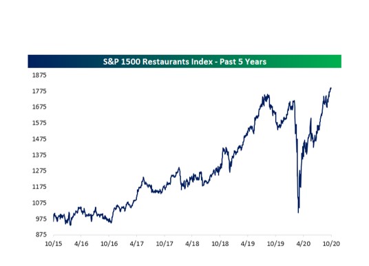 S&P 1500 Restaurants index