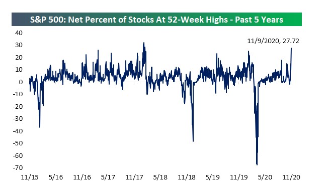 S&P 500 new 52 Week Highs