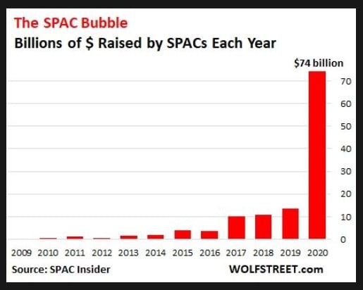 Billions of $ raised by SPACs 