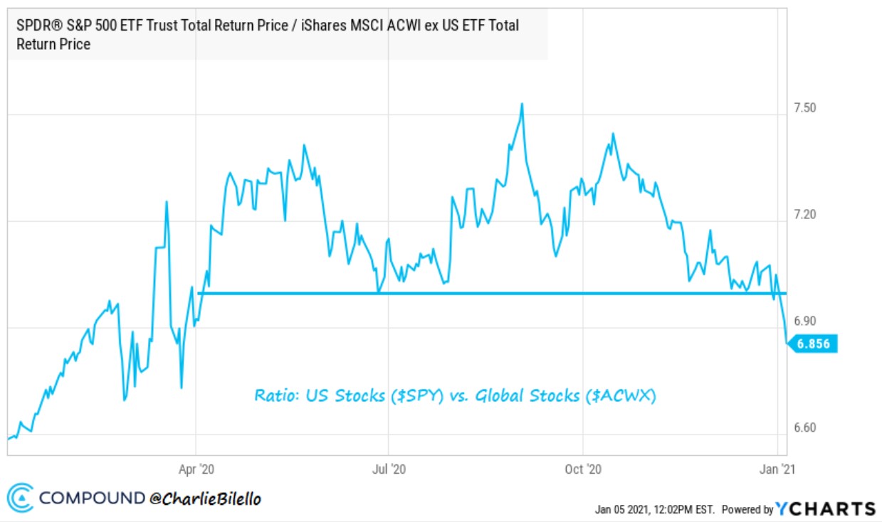 S&P 500 ETF relative to MSCI World ACWI ex-US ETF