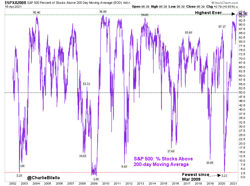 Record high number of stocks in the S&P 500 are above their 200 DMA..!