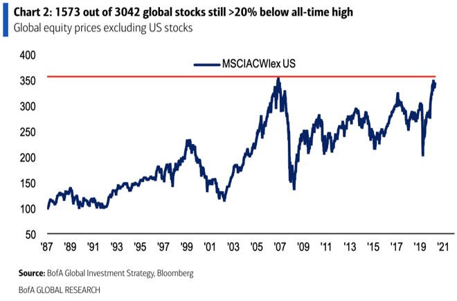 Global ex-US equities 