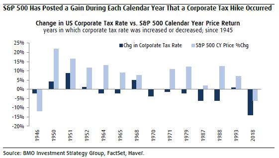 S&P 500 calendar returns during years with corporate tax hikes
