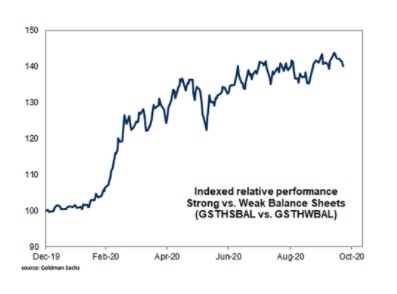 US equities strong vs. weak balance sheets relative performance 