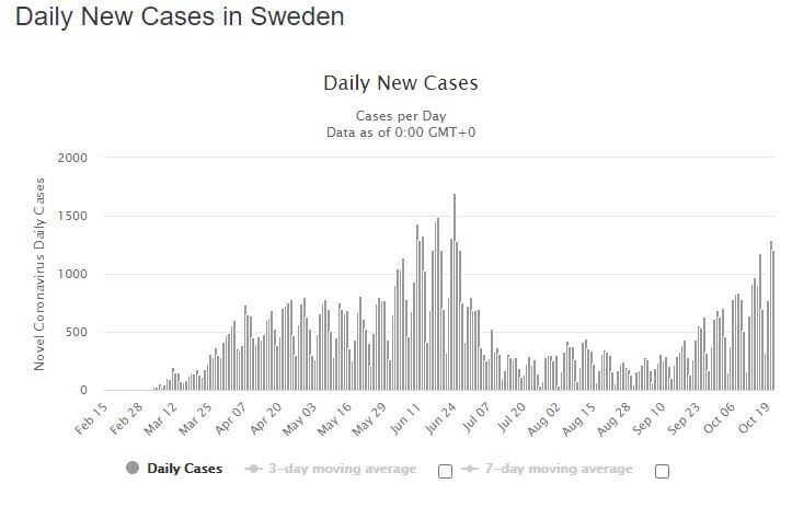 Sweden not at herd immunity yet