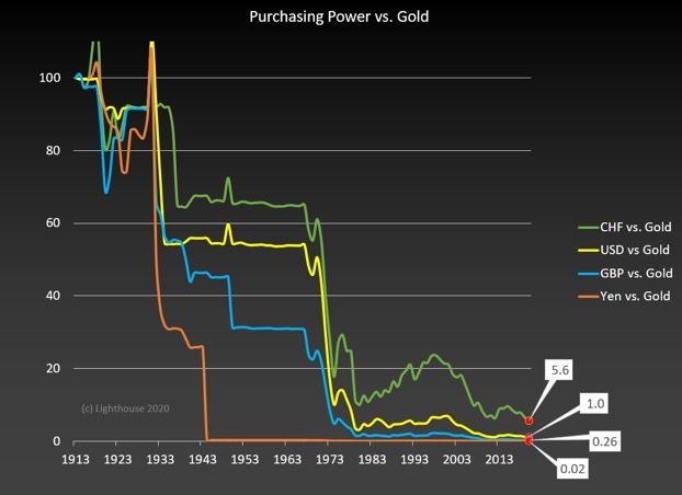 Selected currencies against Gold last 100 years 