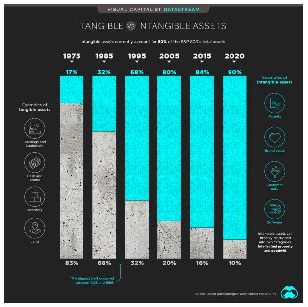 Tangible vs. Intangible assets 