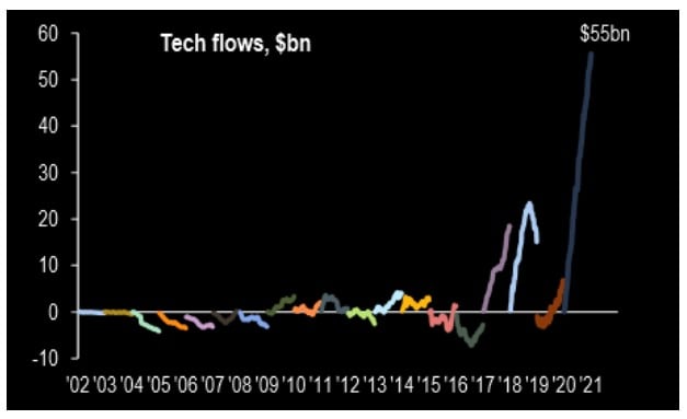 Inflows into Tech funds over the years 
