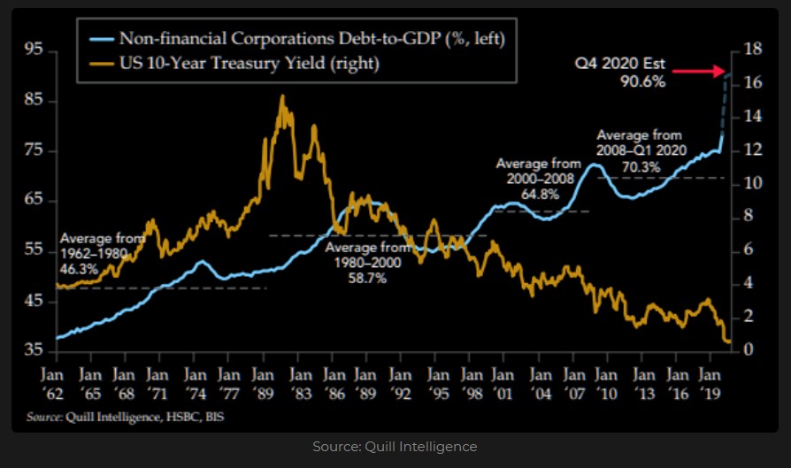 Non-financial corporations Debt-to-GDP (in blue) and US 10-year Treasury yield (in yellow)