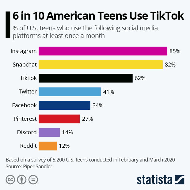 US teens and social media