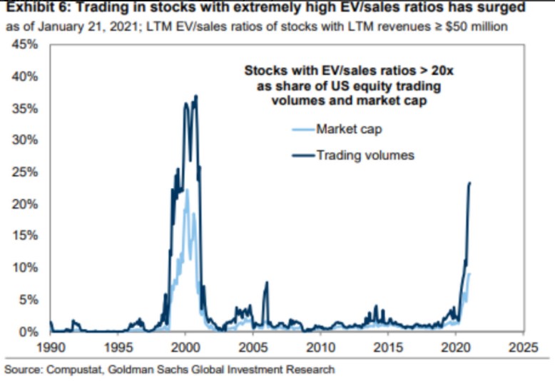 Trading volumes in stocks with EV/Sales above 20x 