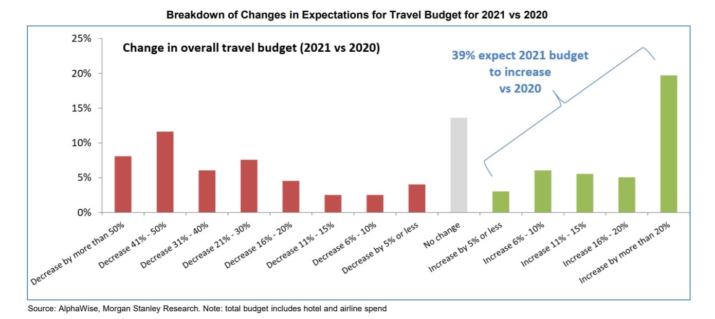 Corporate travel budgets forecast to rise in 2021 but still half 2019 levels