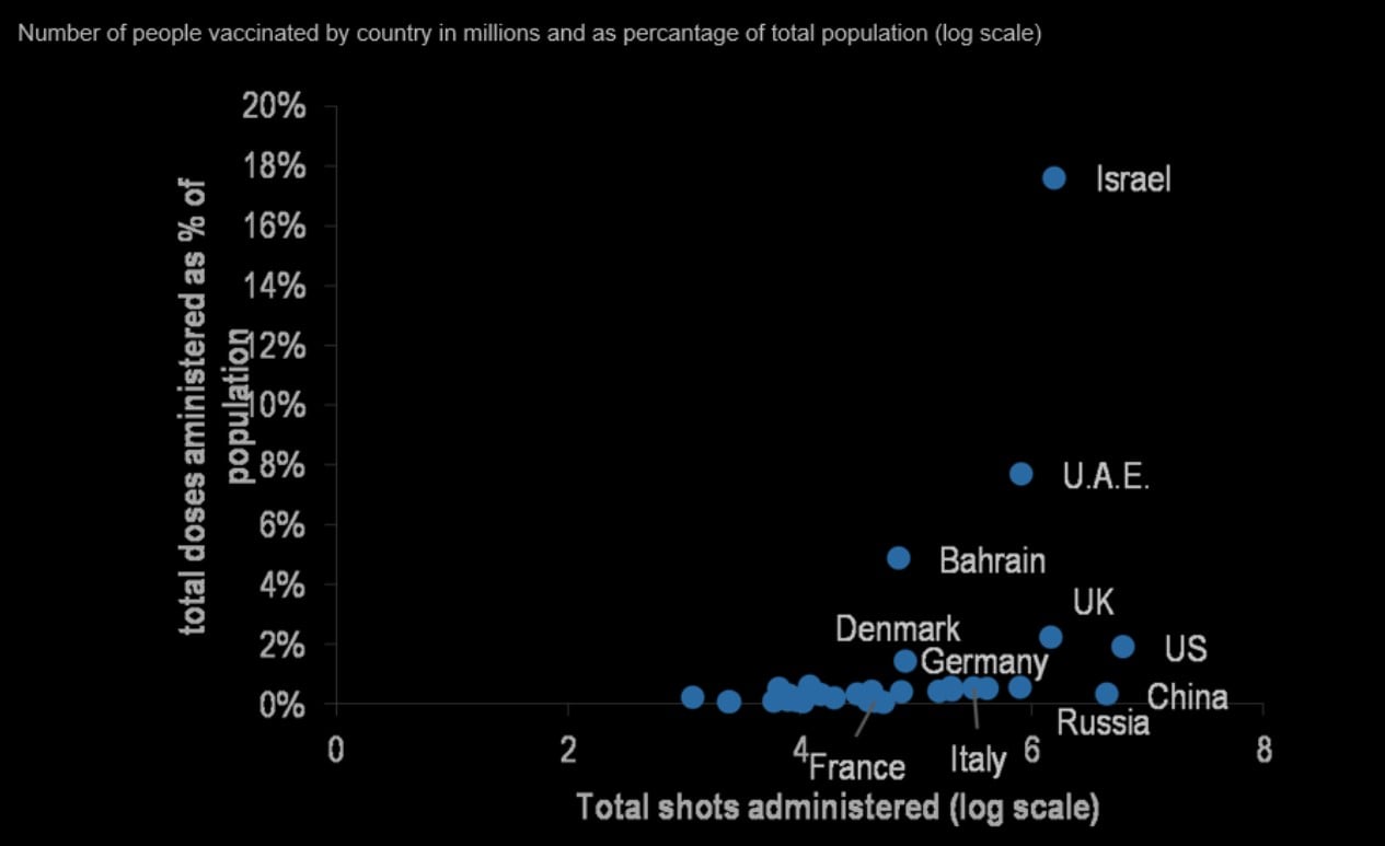 % of the population vaccinated in each country 
