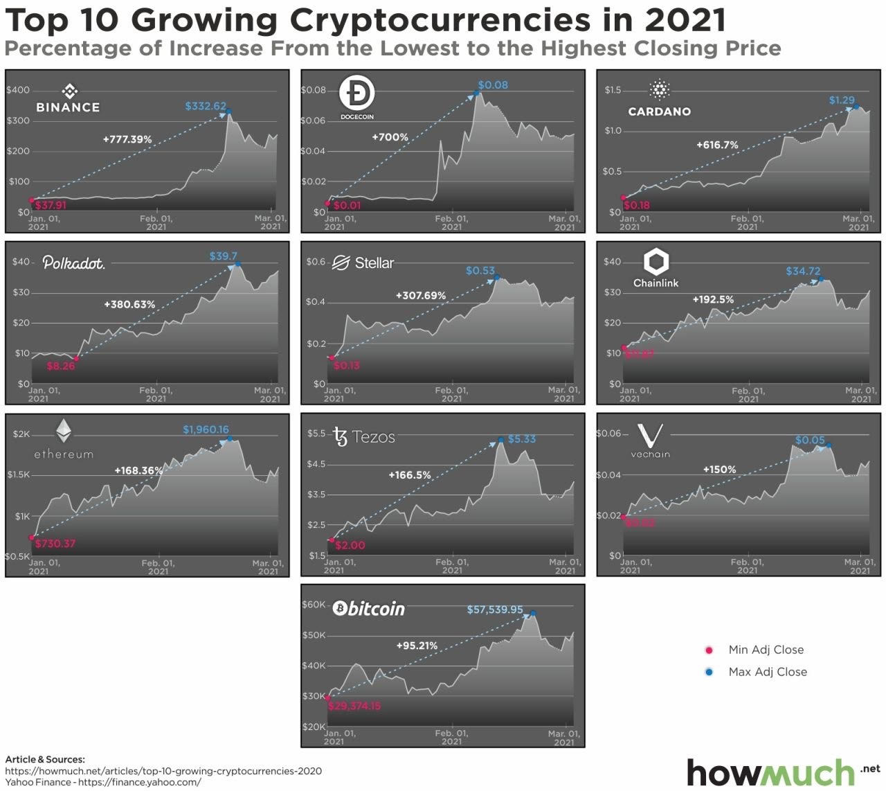 Top 10 growing cryptos in 2021