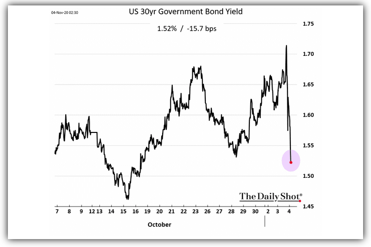 U.S 30 year Government Bond Yield  
