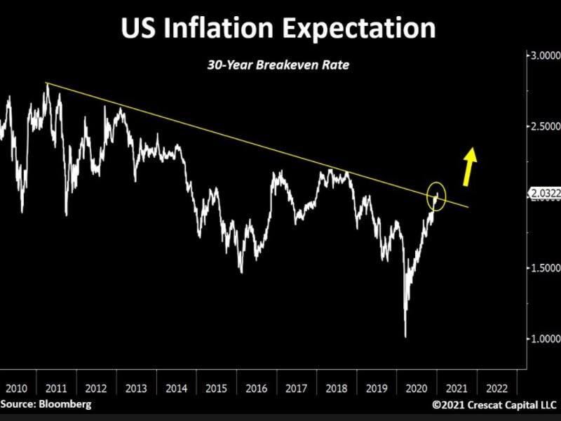US Inflation expectations
