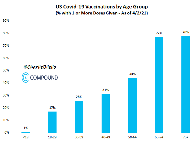 Vaccination rate by age group in the US
