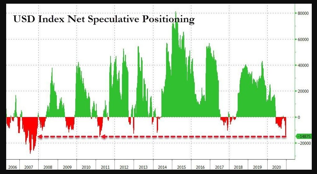 USD Net positioning by speculators 