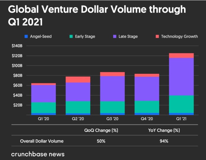 Global Venture dollar volume through Q1 2021