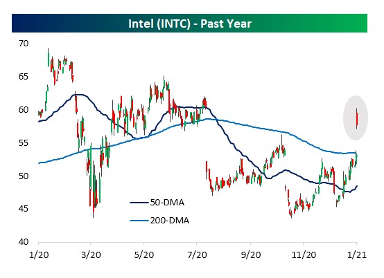 Intel chart 