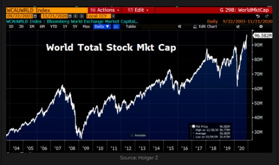 World Stock Market Cap (in $ trillion)