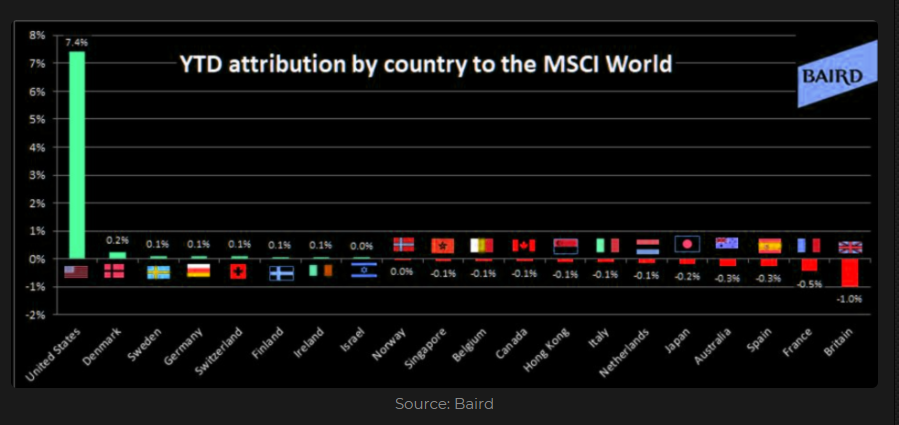 MSCI World performance since the start of the year